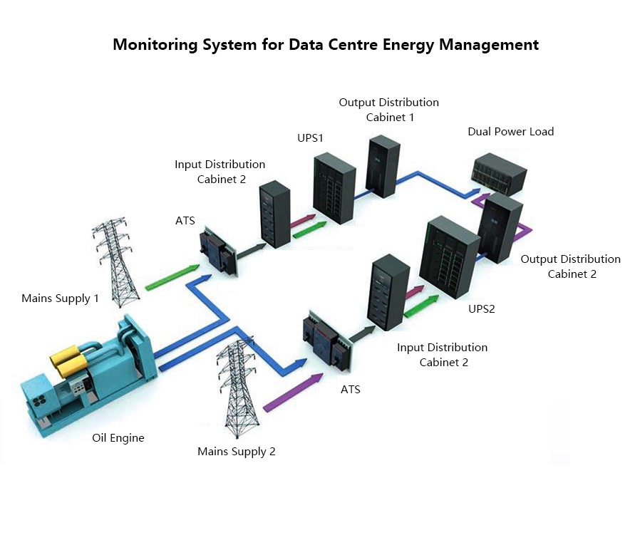 Sistem de monitorizare a Centrului de Data Management Energiei