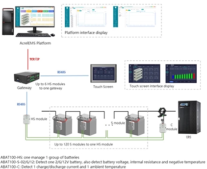Soluția de monitorizare a bateriei online ABAT100 Series